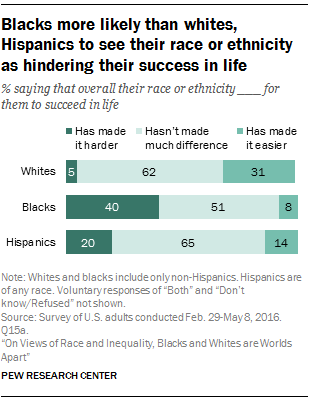 Blacks more likely than whites, Hispanics to see their race or ethnicity as hindering their success in life