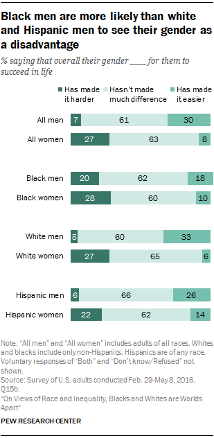 Black men are more likely than white and Hispanic men to see their gender as a disadvantage
