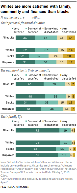 Whites are more satisfied with family, community and finances than blacks
