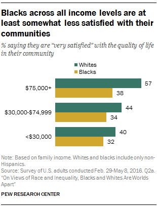 Blacks across all income levels are at least somewhat less satisfied with their communities
