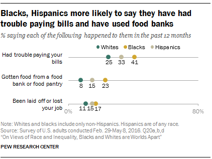 Blacks, Hispanics more likely to say they have had trouble paying bills and have used food banks