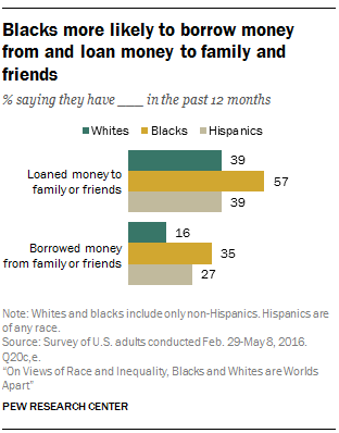 Blacks more likely to borrow money from and loan money to family and friends