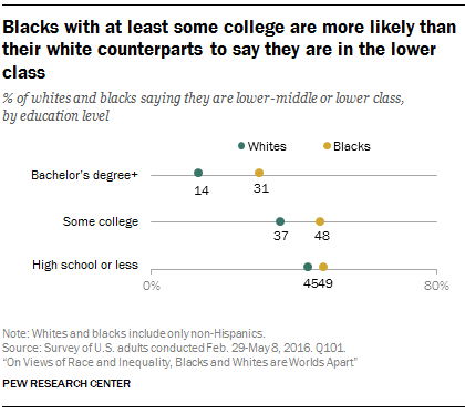 Blacks with at least some college are more likely than their white counterparts to say they are in the lower class