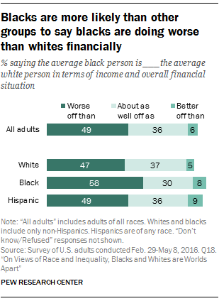 Blacks are more likely than other groups to say blacks are doing worse than whites financially