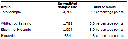 Unweighted sample sizes 