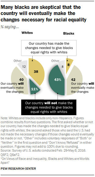 Many blacks are skeptical that the country will eventually make the changes necessary for racial equality