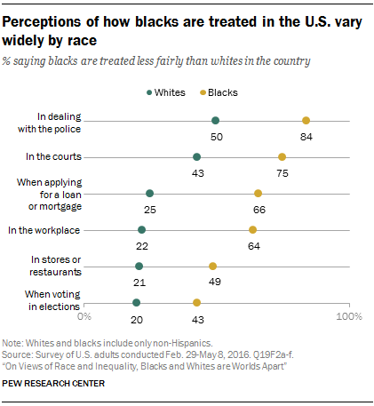 Perceptions of how blacks are treated in the U.S. vary widely by race 