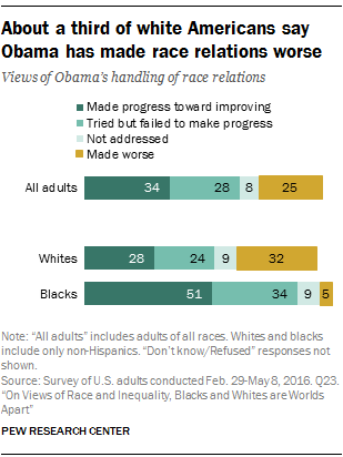 About a third of white Americans say Obama has made race relations worse