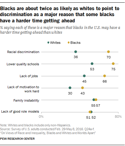 Blacks are about twice as likely as whites to point to discrimination as a major reason that some blacks have a harder time getting ahead