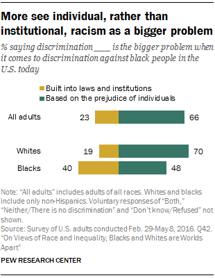 More see individual, rather than institutional, racism as a bigger problem