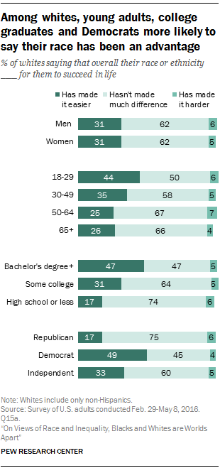 Among whites, young adults, college graduates and Democrats more likely to say their race has been an advantage