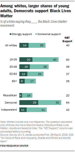 Among whites, larger shares of young adults, Democrats support Black Lives Matter