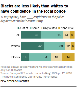 Race Killed By Police 2016 Chart