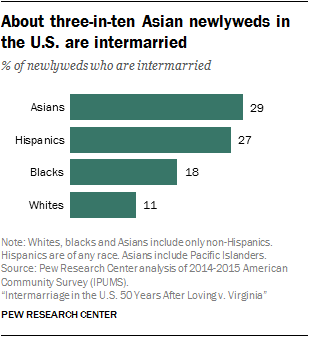 Why Asian Women Date White Men