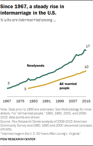 most interracial dating occurs among native american