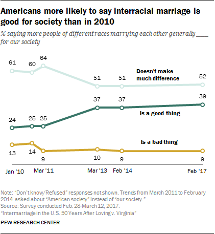 Public sentiment on interracial marriages
