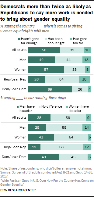 Legende Kirkestol lodret Views Of Gender In The U.S. | Pew Research Center