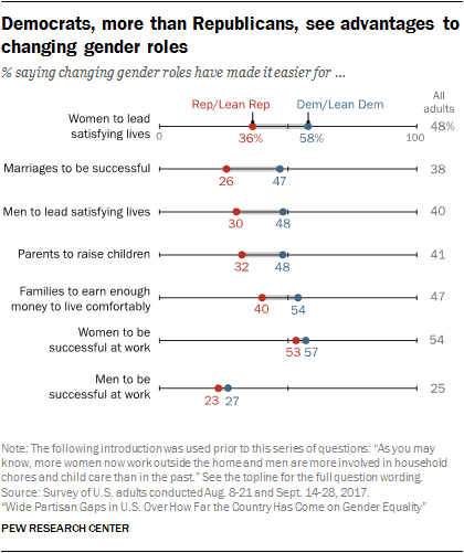 Views Of Gender In The U.S. | Pew Research Center