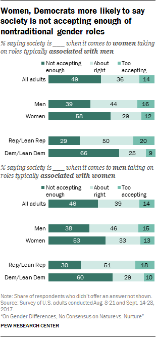 1. Americans are divided on whether differences between men and women are  rooted in biology or societal expectations