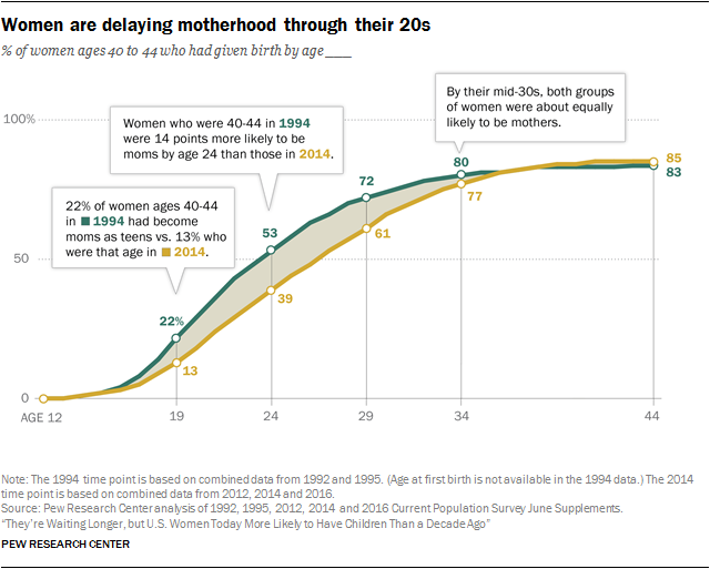 Women S Fertility Age Chart