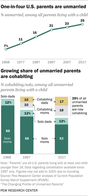 increase same sex households in us