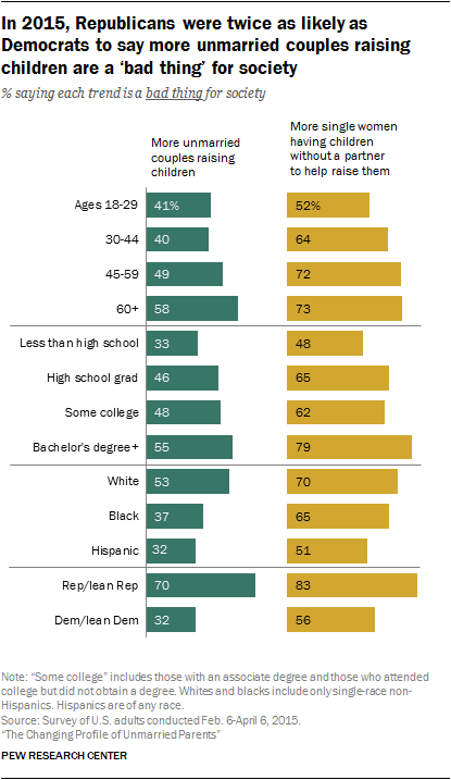 Facts On Unmarried Parents in the U.S.