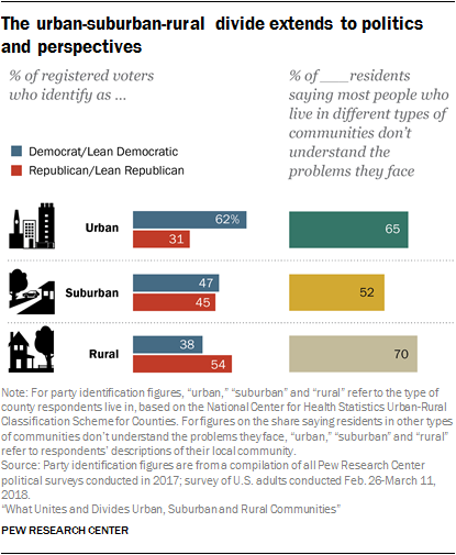 difference between rural and urban life