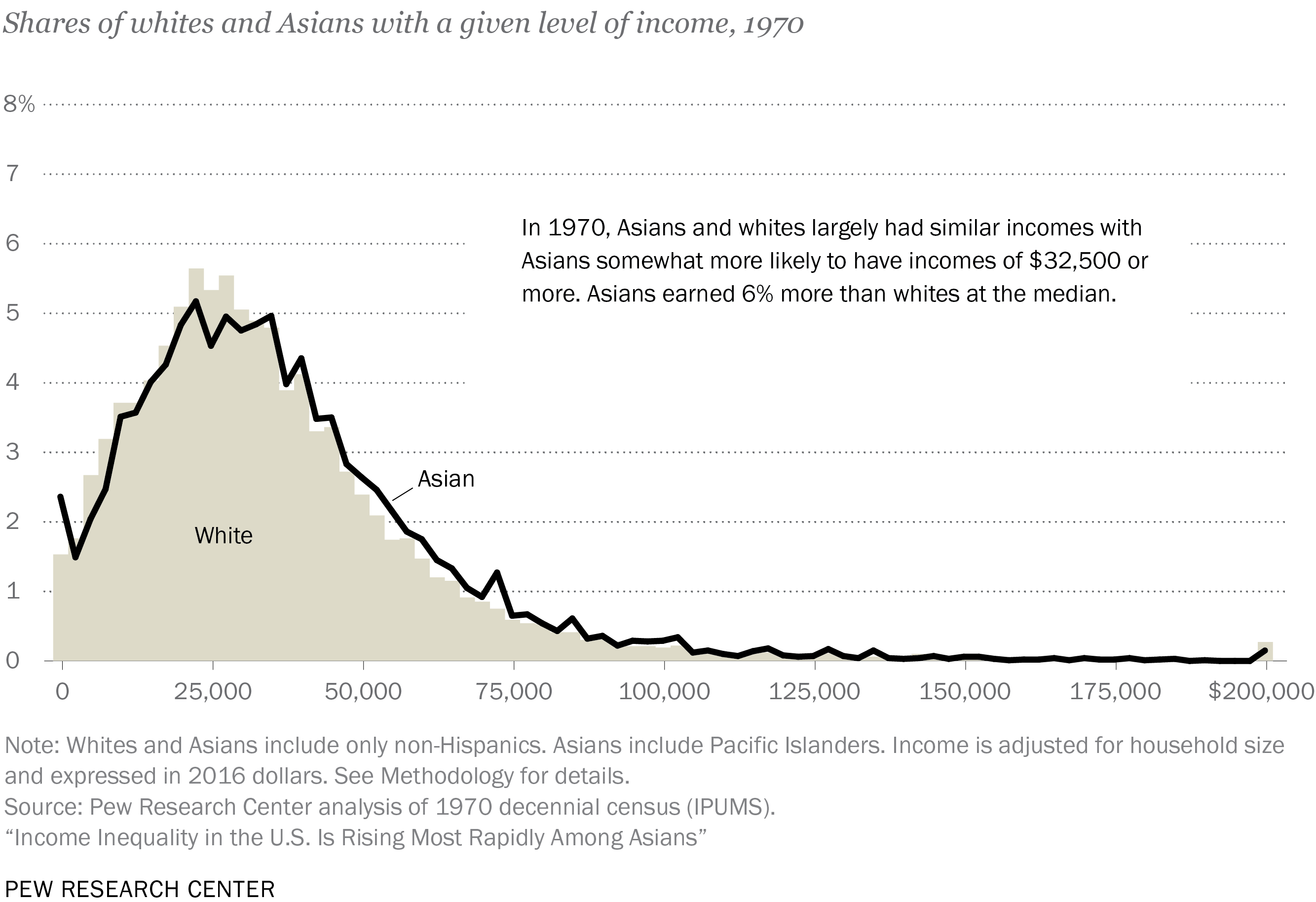 Share of whites and Asians with a given level of income, 1970