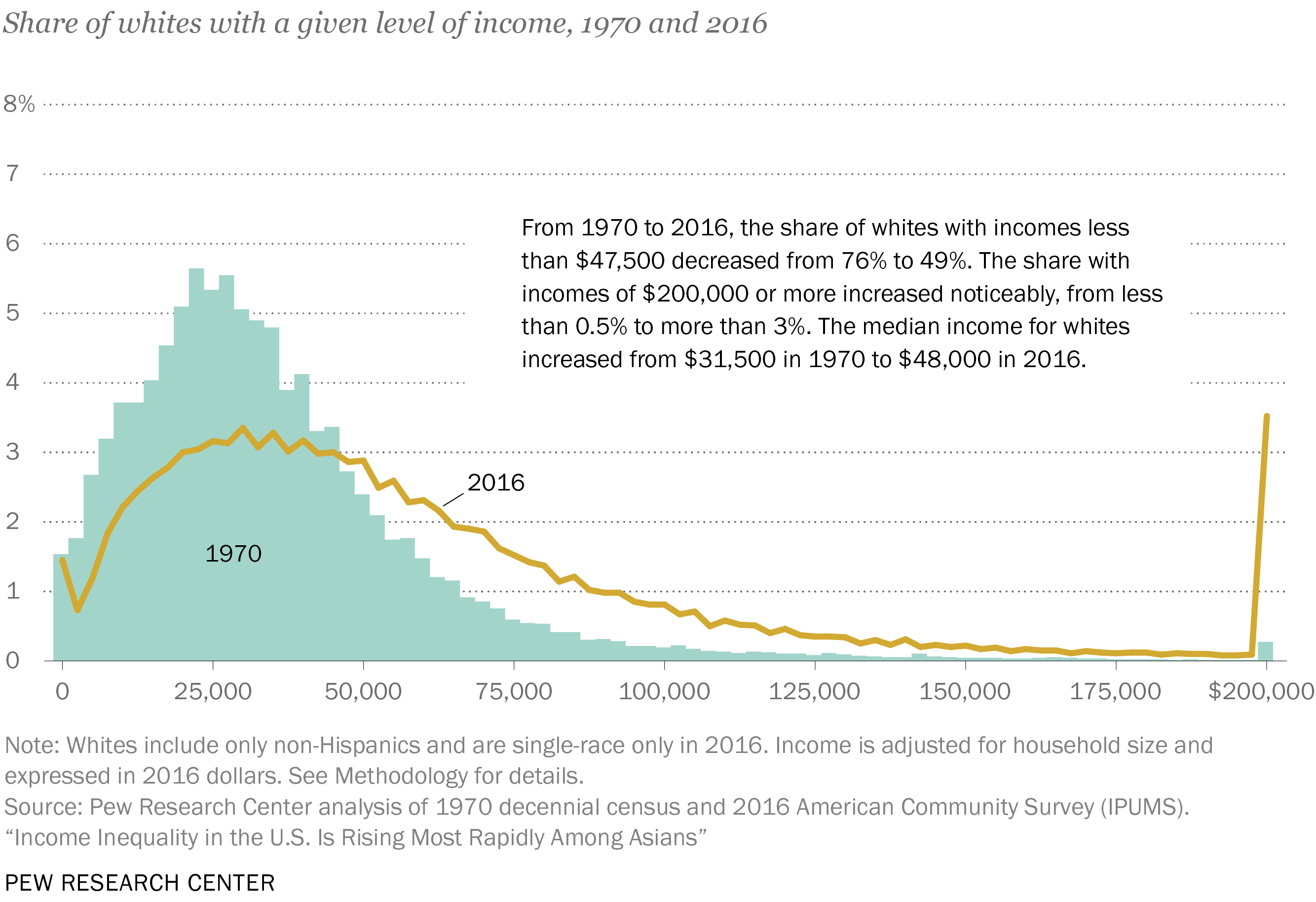 Share of whites with a given level of income, 1970 and 2016