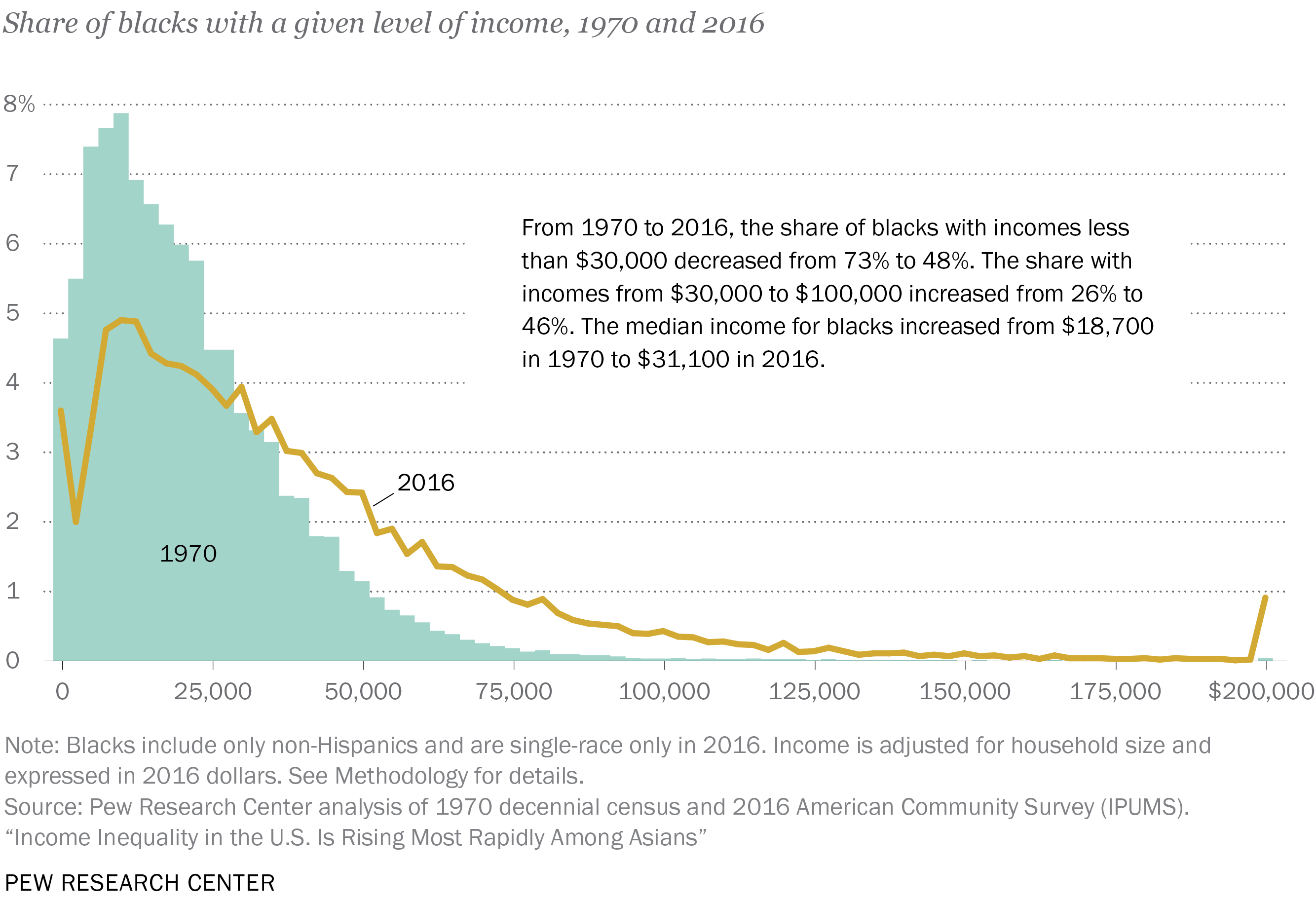 Share of whites with a given level of income, 1970 and 2016