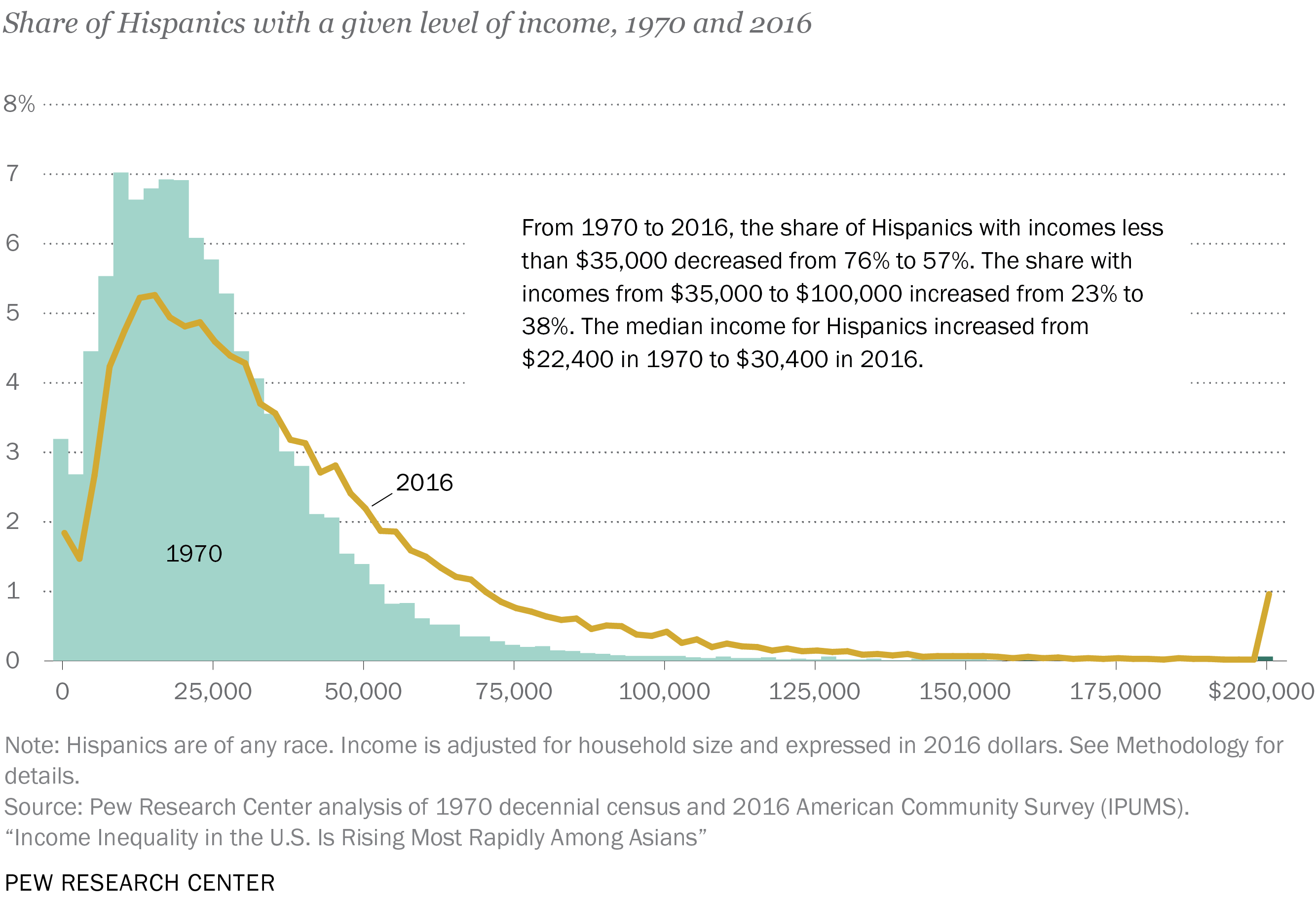 Share of whites with a given level of income, 1970 and 2016