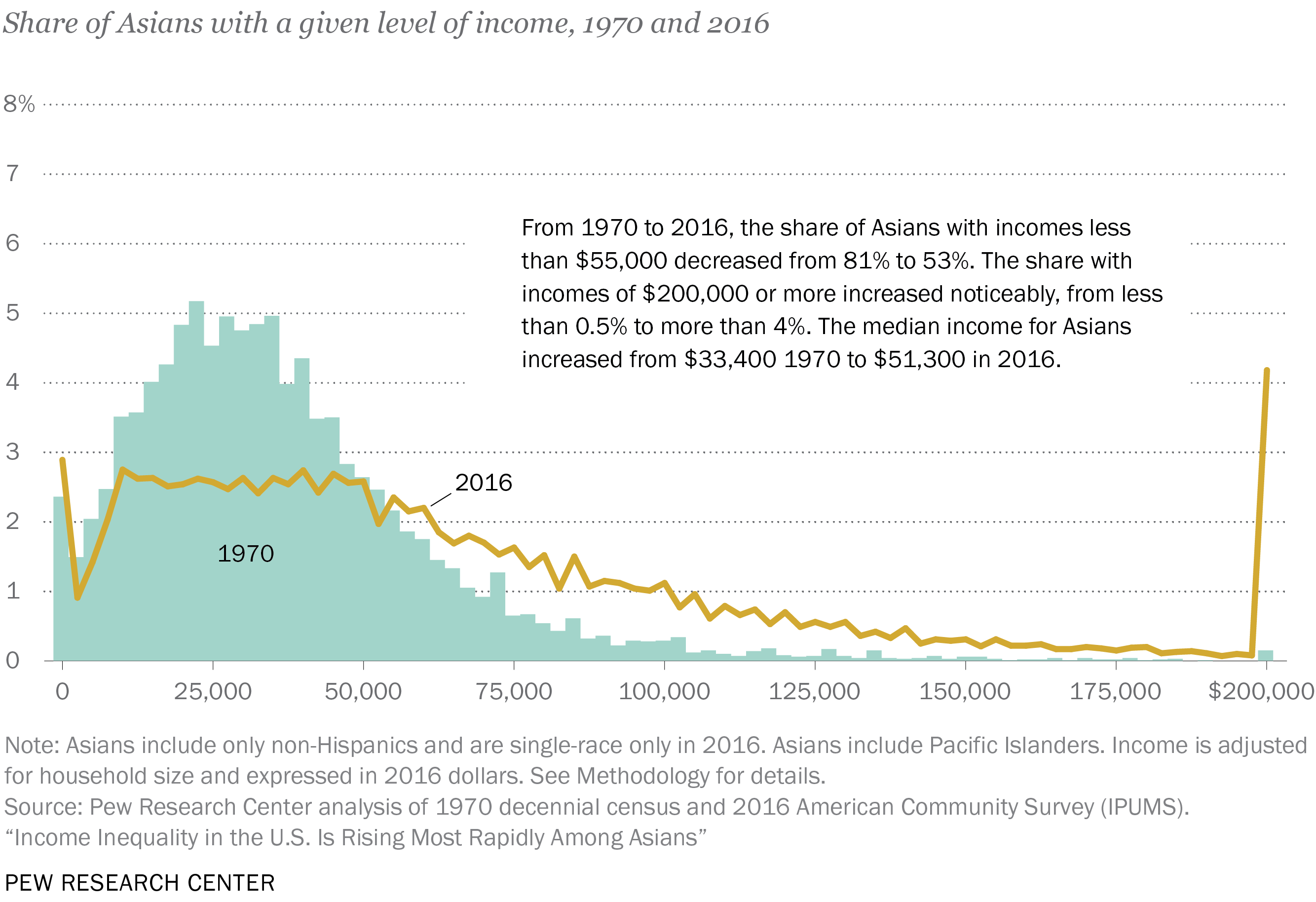 Share of whites with a given level of income, 1970 and 2016