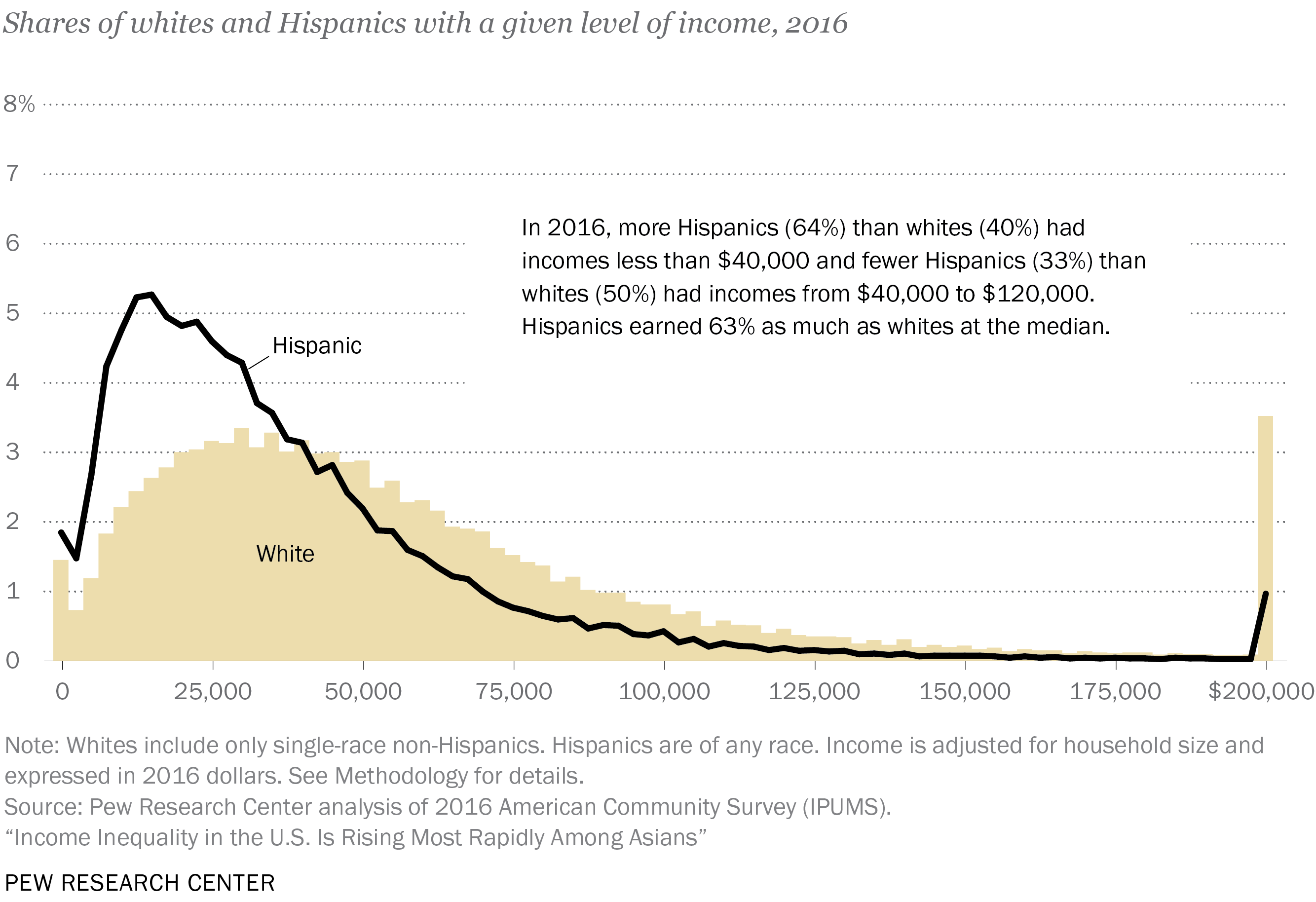 Share of whites and Hispanics with a given level of income, 2016