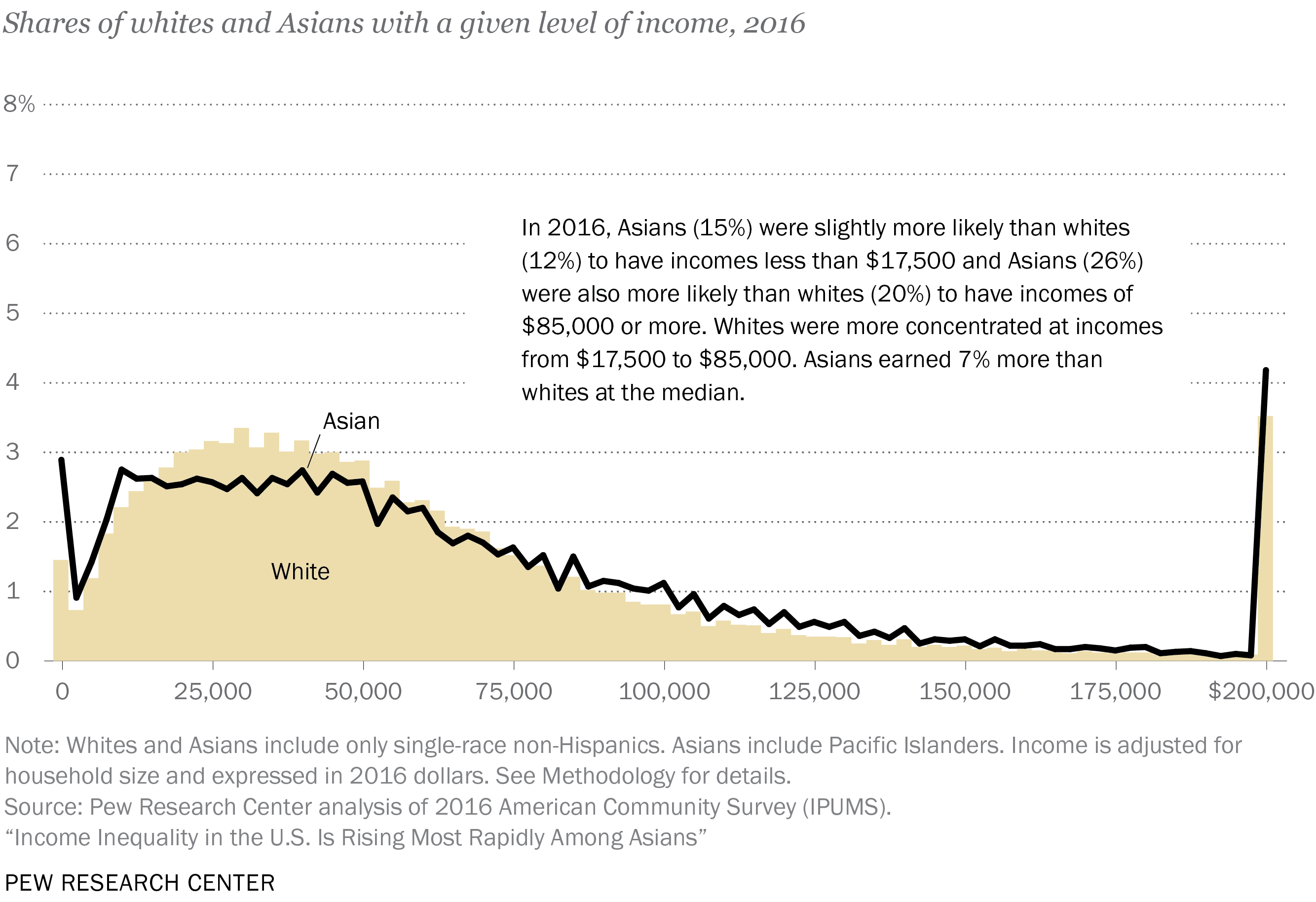 Share of whites and Asians with a given level of income, 2016