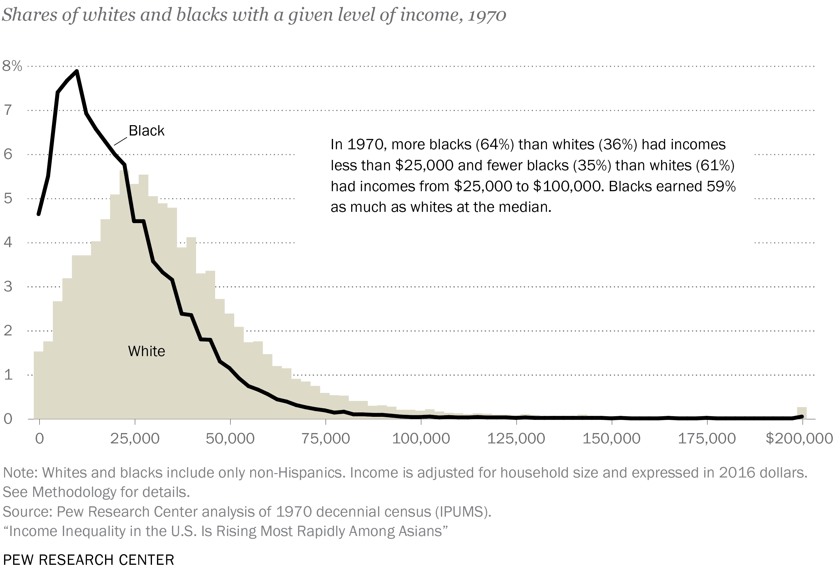Share of whites and blacks with a given level of income, 1970