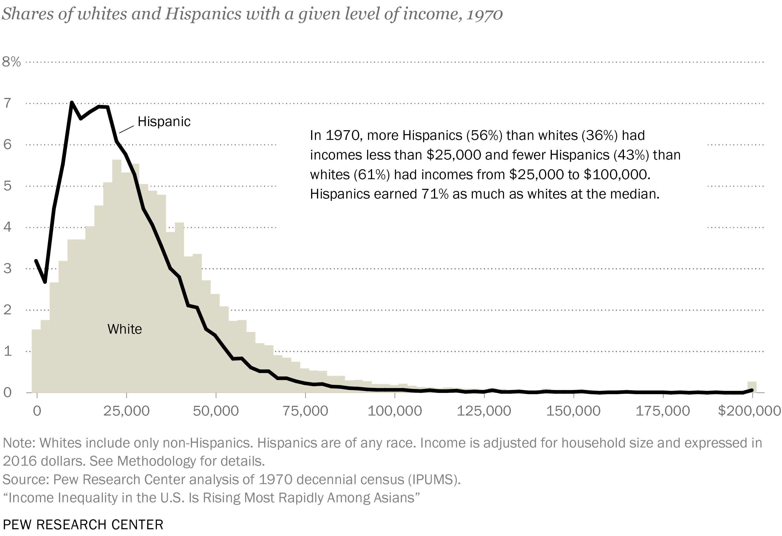 Share of whites and Hispanics with a given level of income, 1970