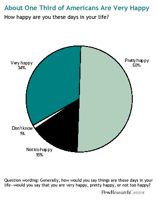 Graph: About One Third of Americans Are Very Happy