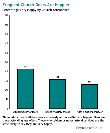 Graph: Frequent Church-Goers Are Happier