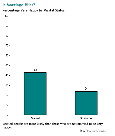 Graph: Is Marriage Bliss?