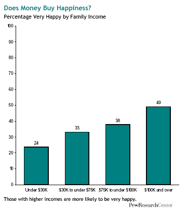 Graph: Does Money Buy Happiness?