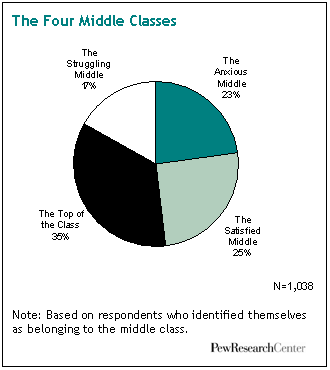 Four Middle Classes