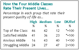 How the Four Middle Classes Rate Their Present Lives
