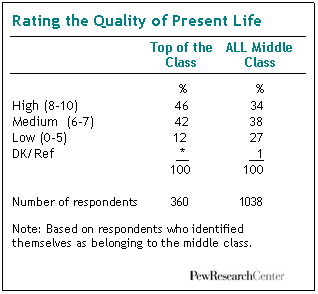 Quality of Present Life