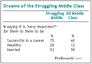 Dreams of the Strugglings Middle Class