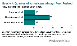 Graph: Nearly A Quarter of Americans Always Feel Rushed