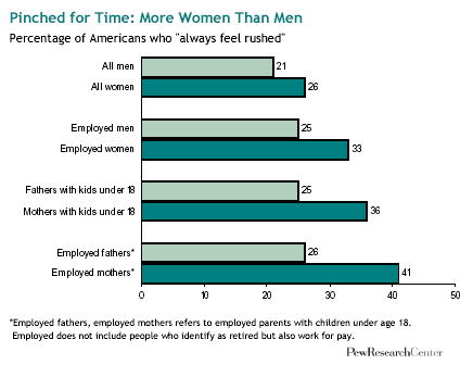 Graph: Pinched for Time: More Women Than Men