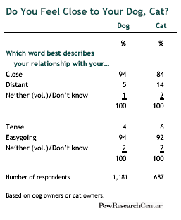 Graph: Do You Feel Close to your Dog, Cat?