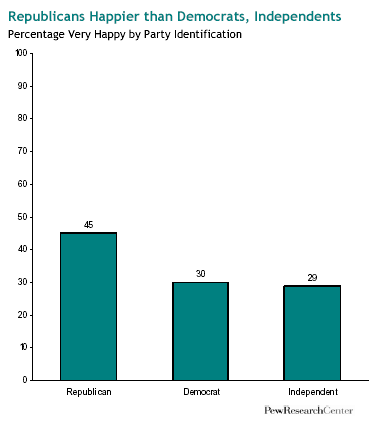 Graph: Republicans Happier than Democrats, Independents