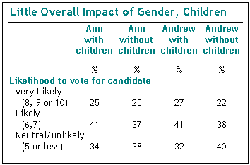 Little Impact Over Gender, Children