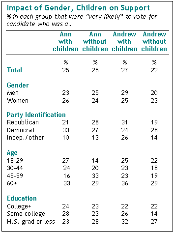 Impact of Gender, Children on Support